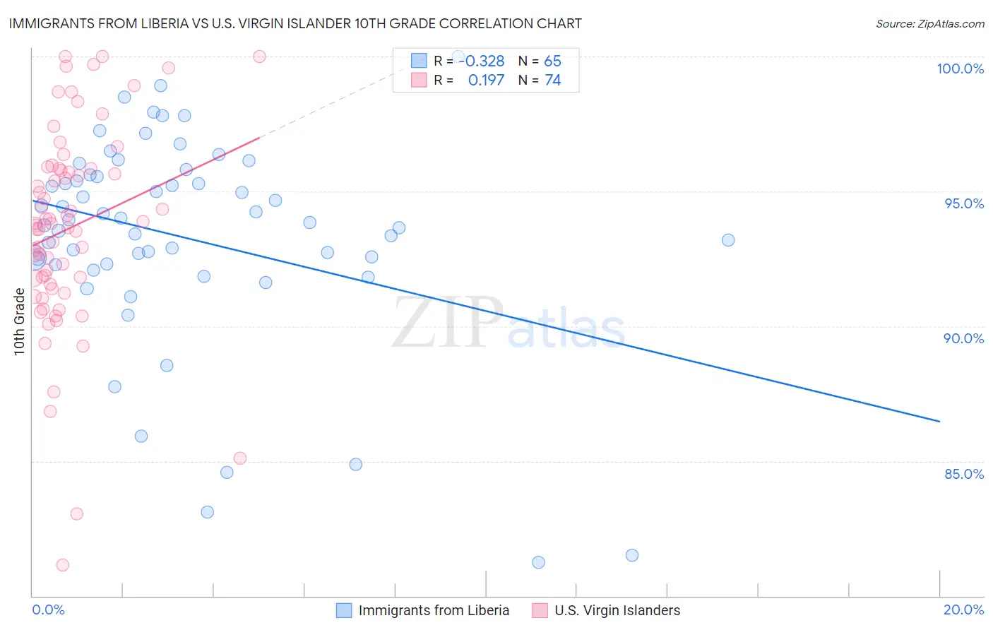 Immigrants from Liberia vs U.S. Virgin Islander 10th Grade