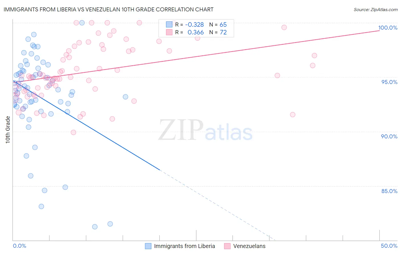 Immigrants from Liberia vs Venezuelan 10th Grade