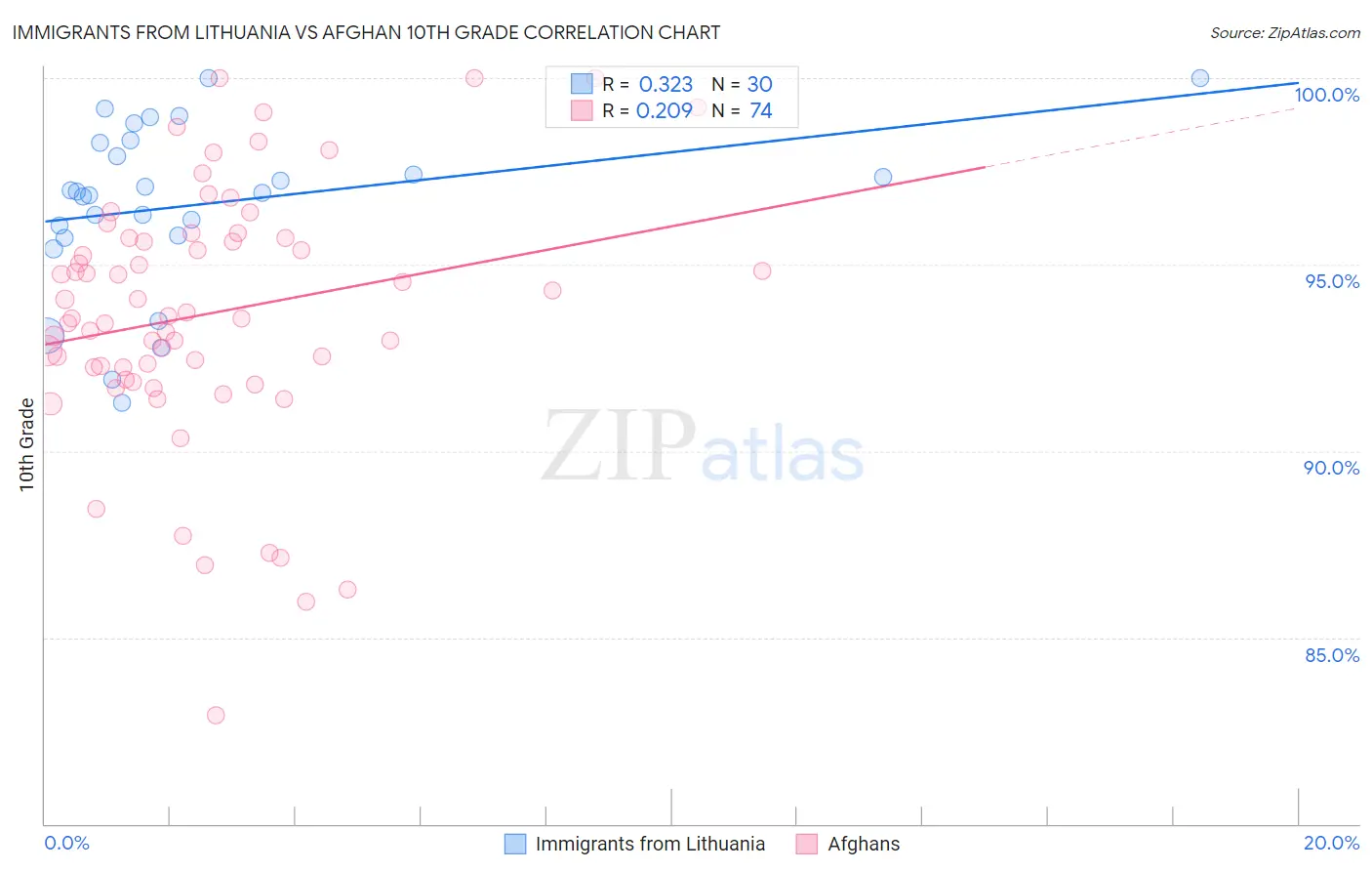 Immigrants from Lithuania vs Afghan 10th Grade