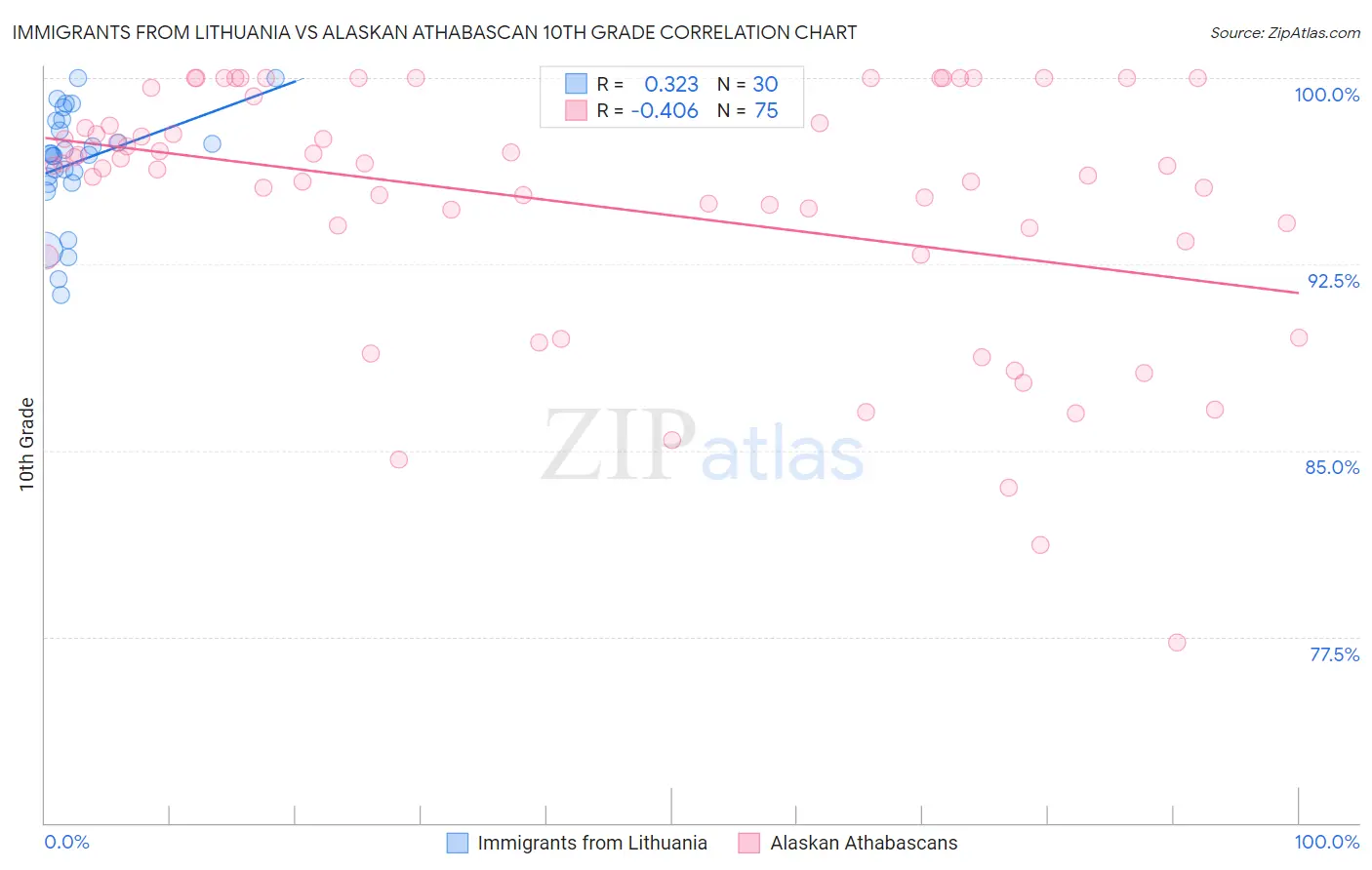 Immigrants from Lithuania vs Alaskan Athabascan 10th Grade