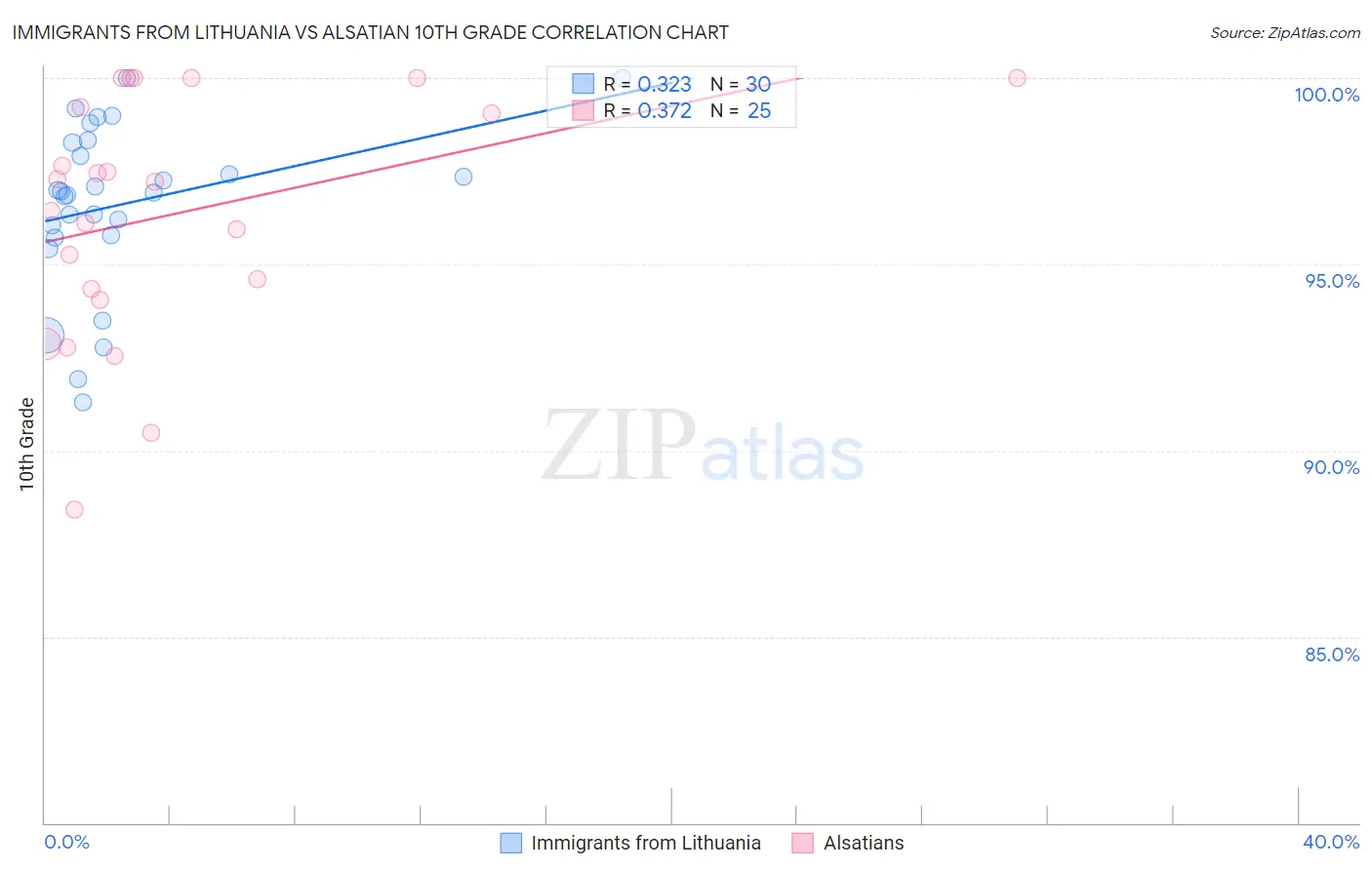 Immigrants from Lithuania vs Alsatian 10th Grade