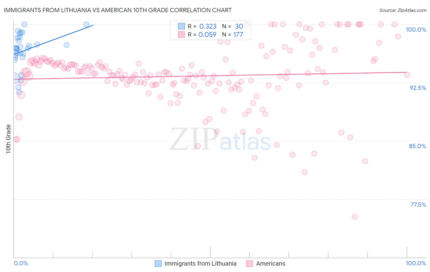 Immigrants from Lithuania vs American 10th Grade