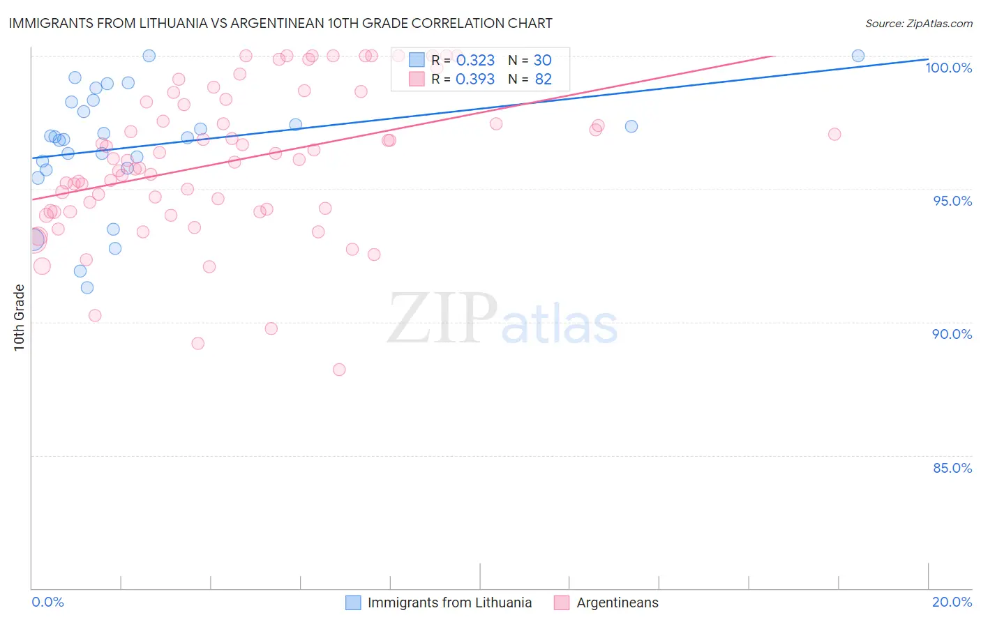 Immigrants from Lithuania vs Argentinean 10th Grade