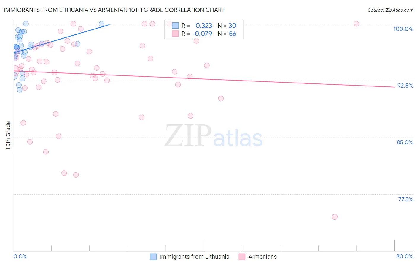 Immigrants from Lithuania vs Armenian 10th Grade