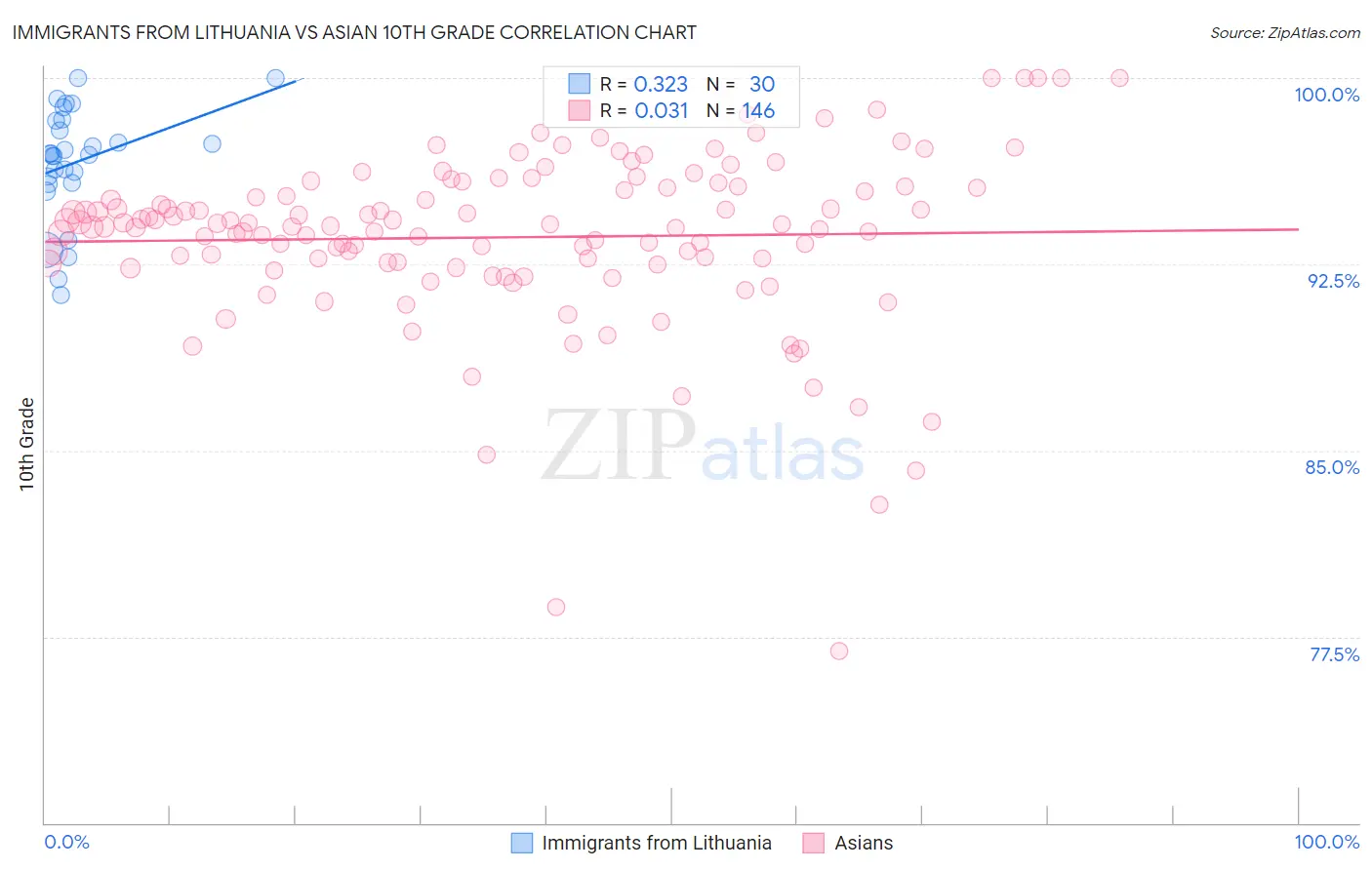 Immigrants from Lithuania vs Asian 10th Grade