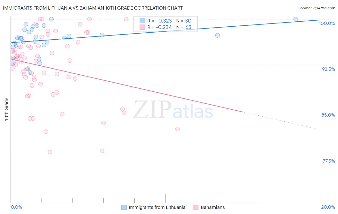 Immigrants from Lithuania vs Bahamian 10th Grade