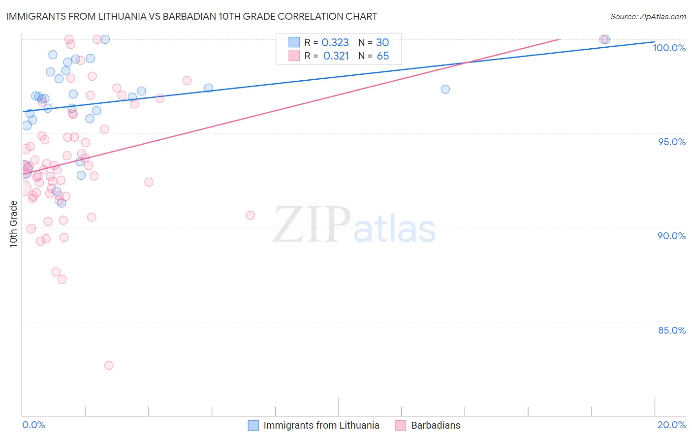 Immigrants from Lithuania vs Barbadian 10th Grade