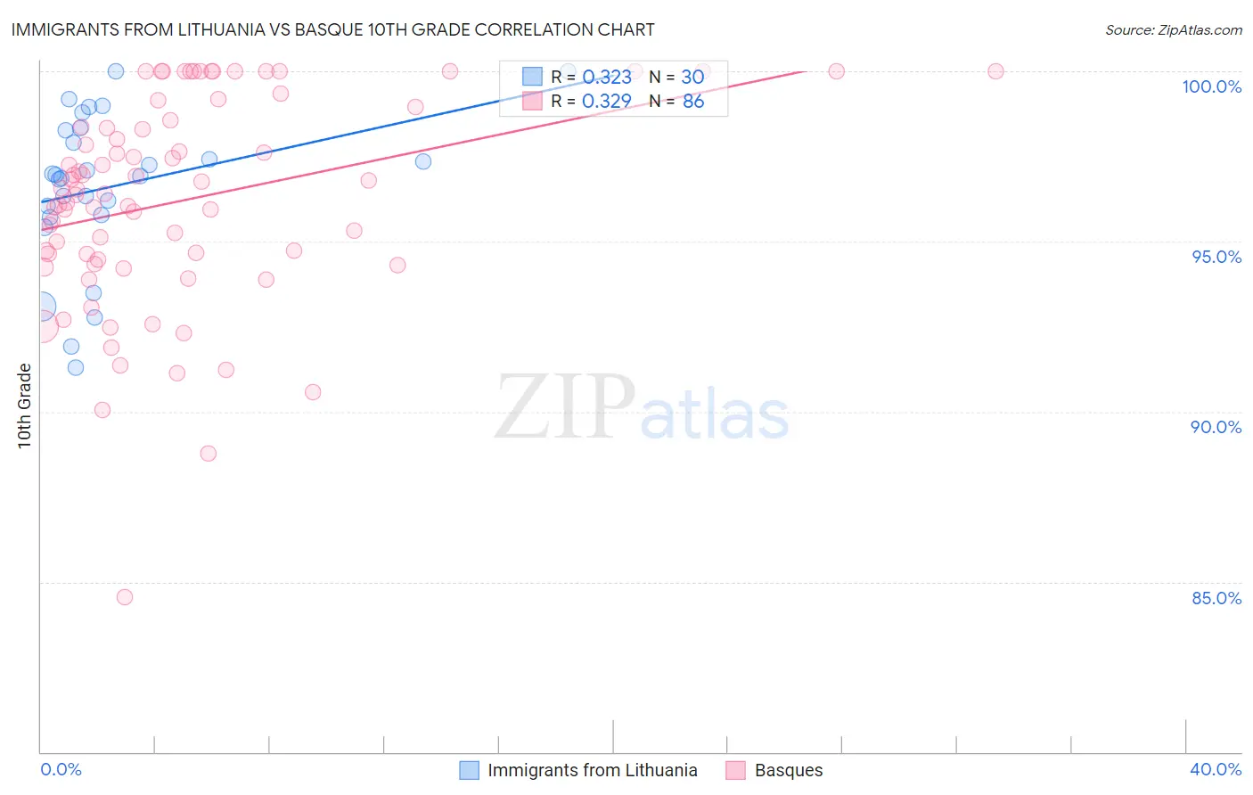 Immigrants from Lithuania vs Basque 10th Grade
