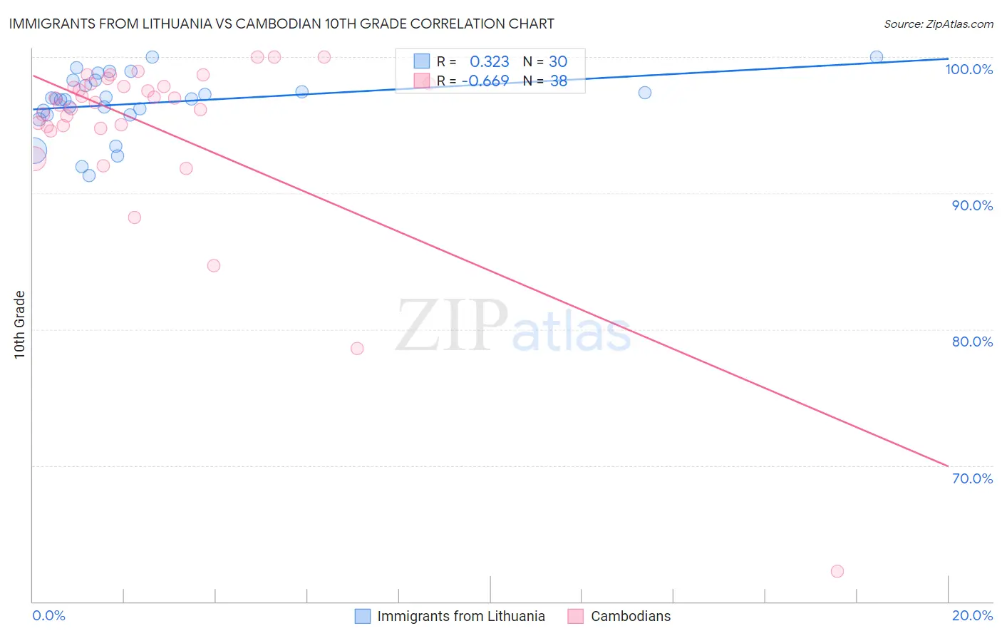 Immigrants from Lithuania vs Cambodian 10th Grade