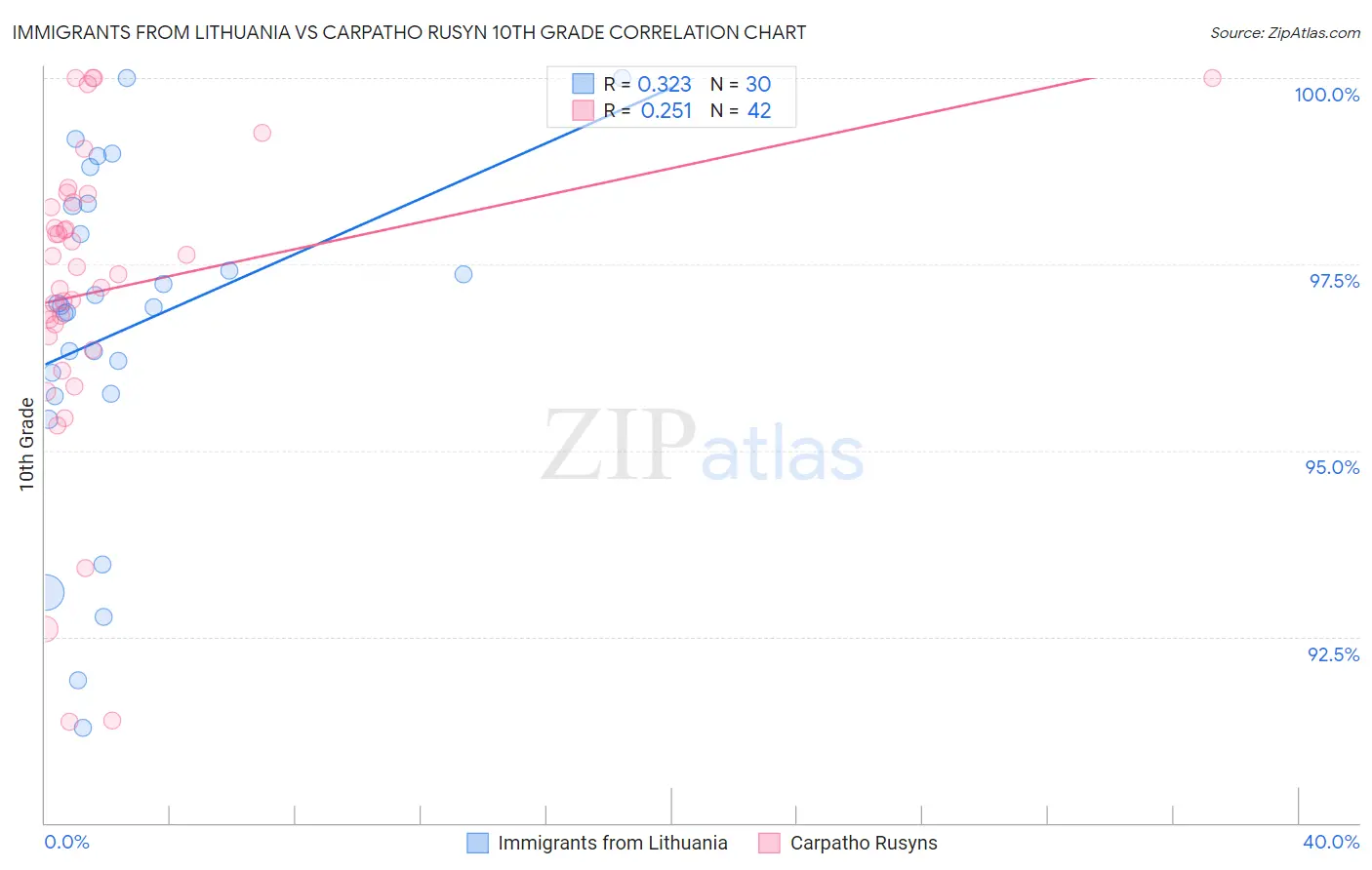 Immigrants from Lithuania vs Carpatho Rusyn 10th Grade