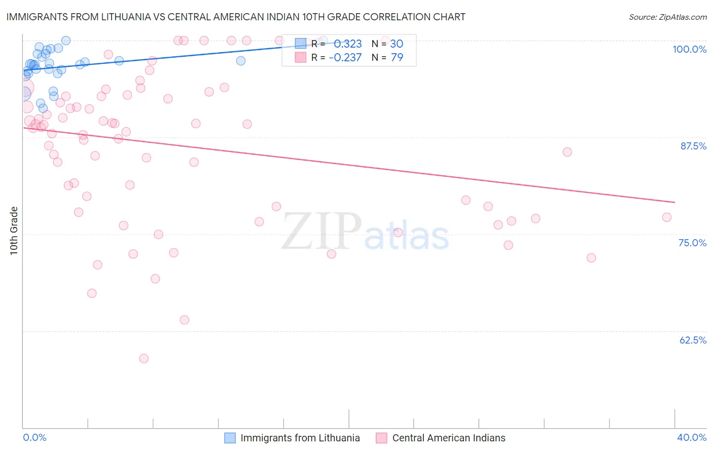 Immigrants from Lithuania vs Central American Indian 10th Grade