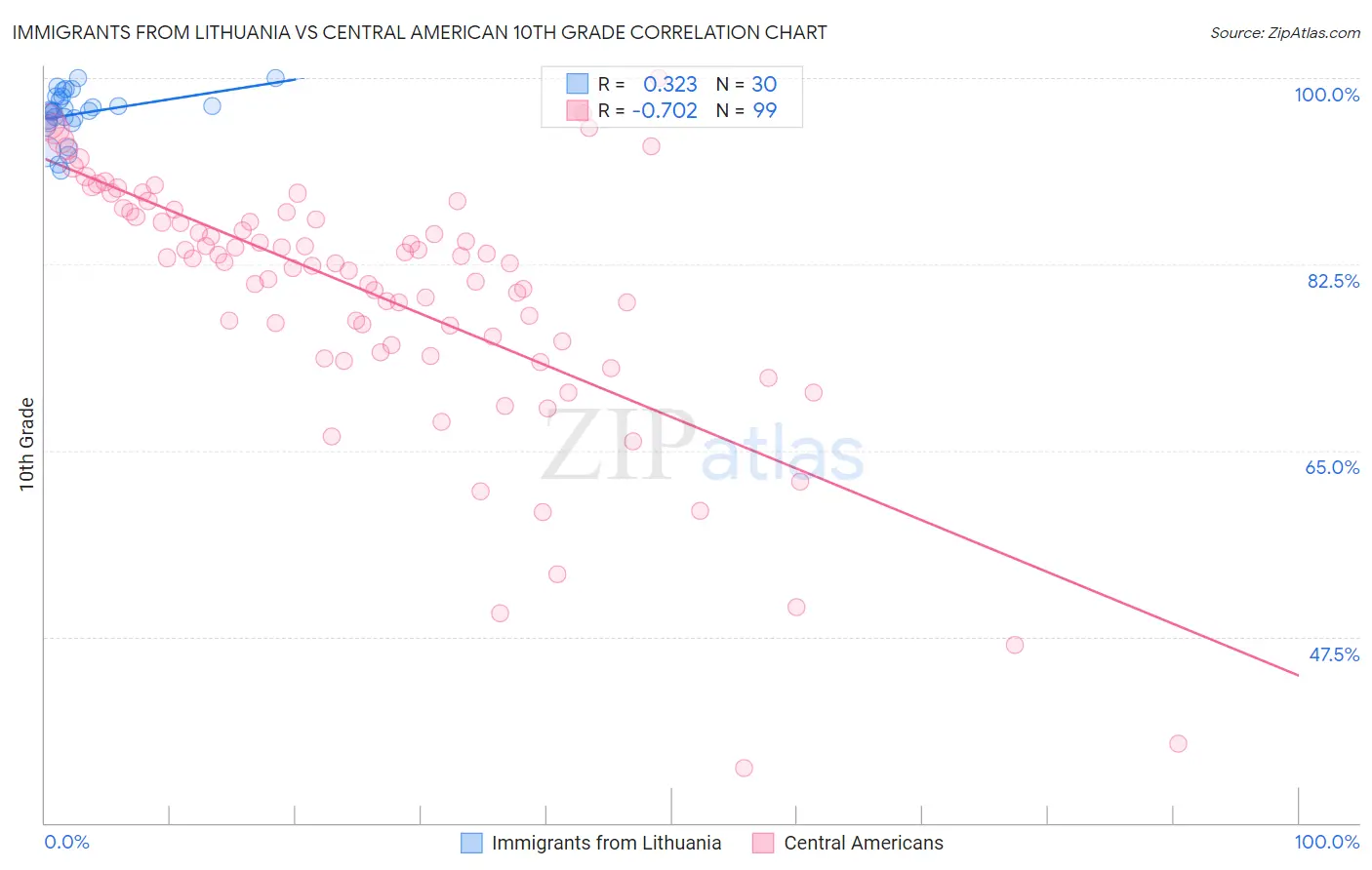 Immigrants from Lithuania vs Central American 10th Grade