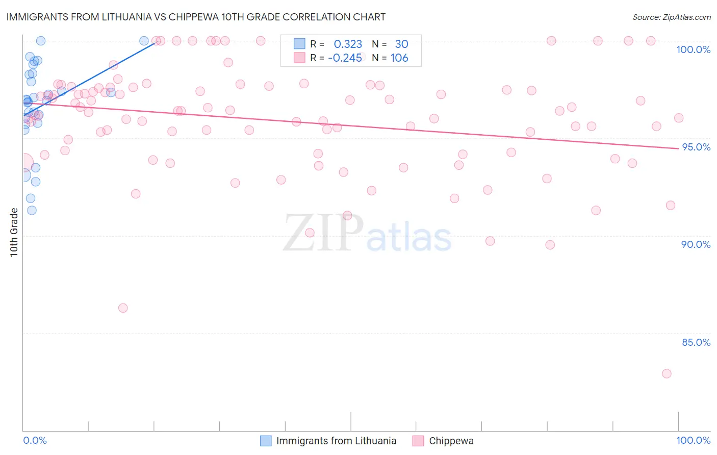Immigrants from Lithuania vs Chippewa 10th Grade