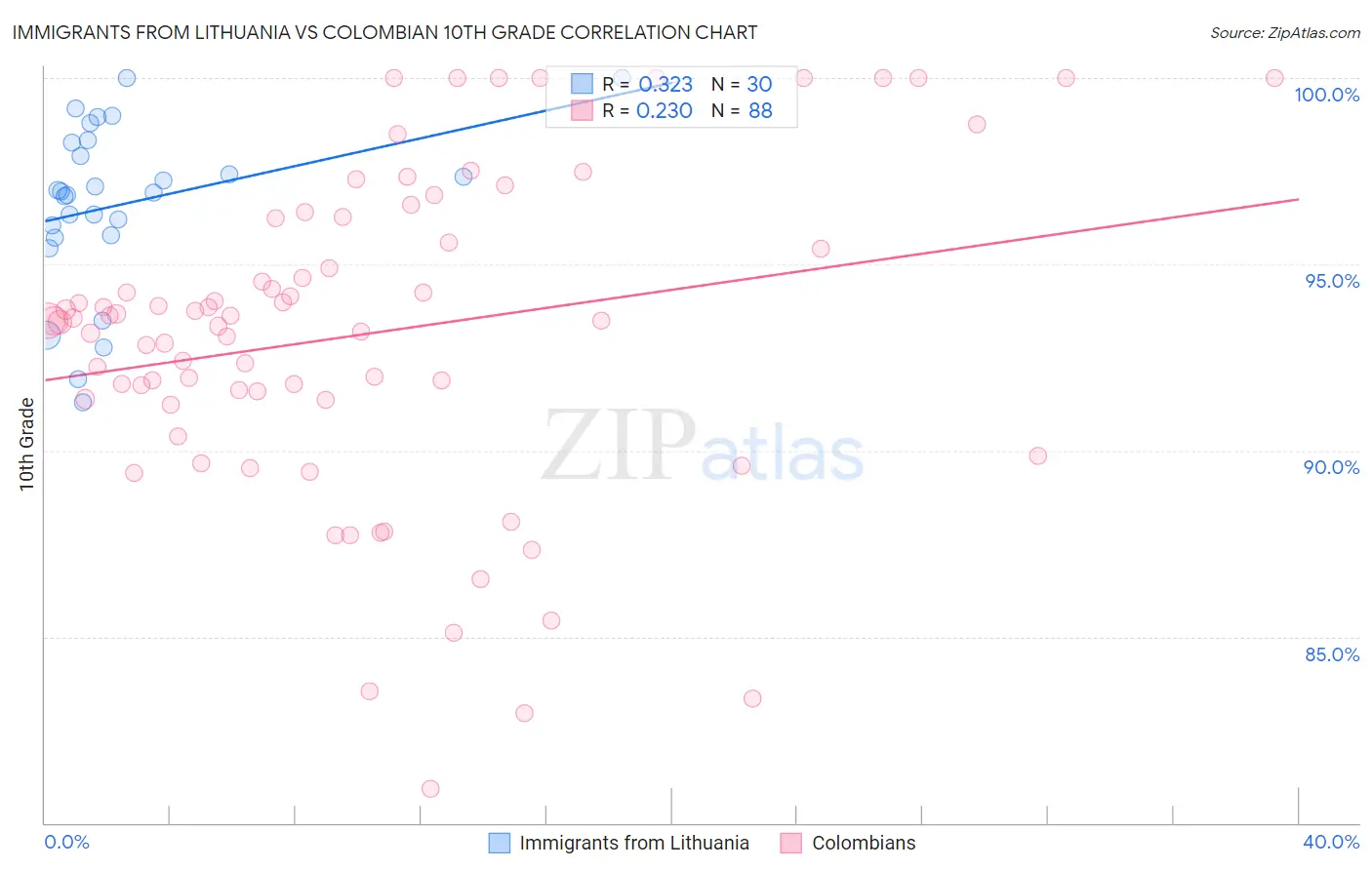 Immigrants from Lithuania vs Colombian 10th Grade