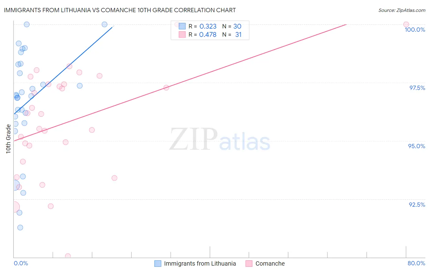 Immigrants from Lithuania vs Comanche 10th Grade