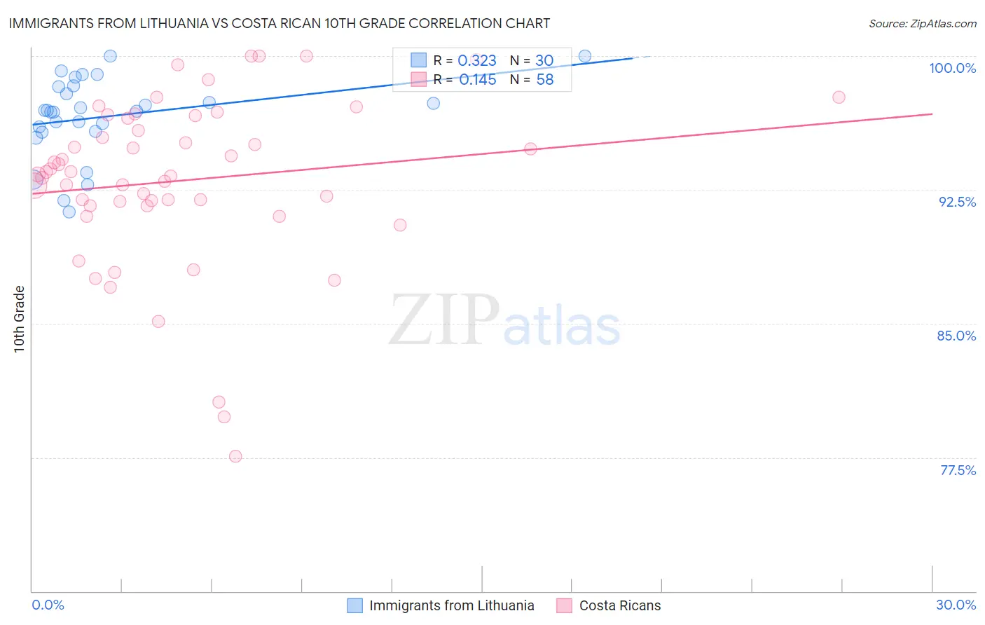 Immigrants from Lithuania vs Costa Rican 10th Grade