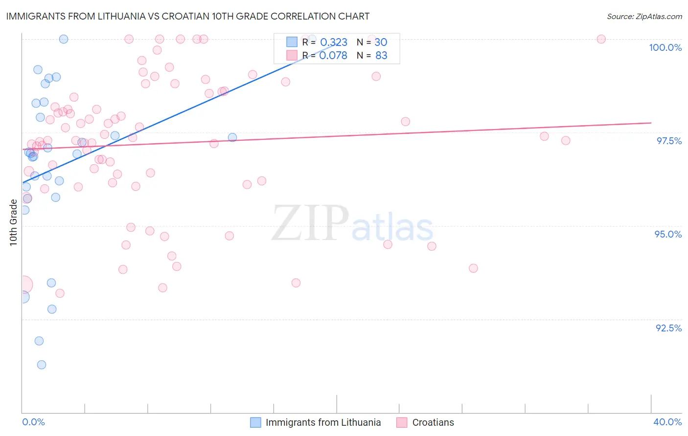 Immigrants from Lithuania vs Croatian 10th Grade