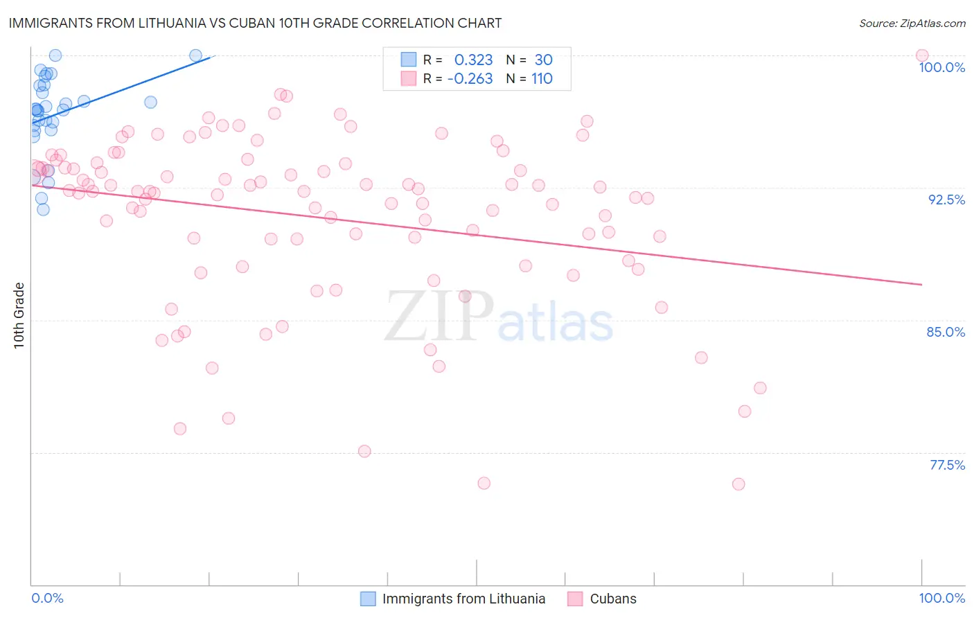 Immigrants from Lithuania vs Cuban 10th Grade