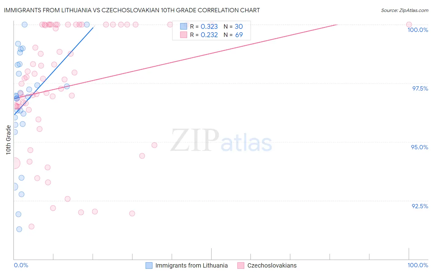 Immigrants from Lithuania vs Czechoslovakian 10th Grade