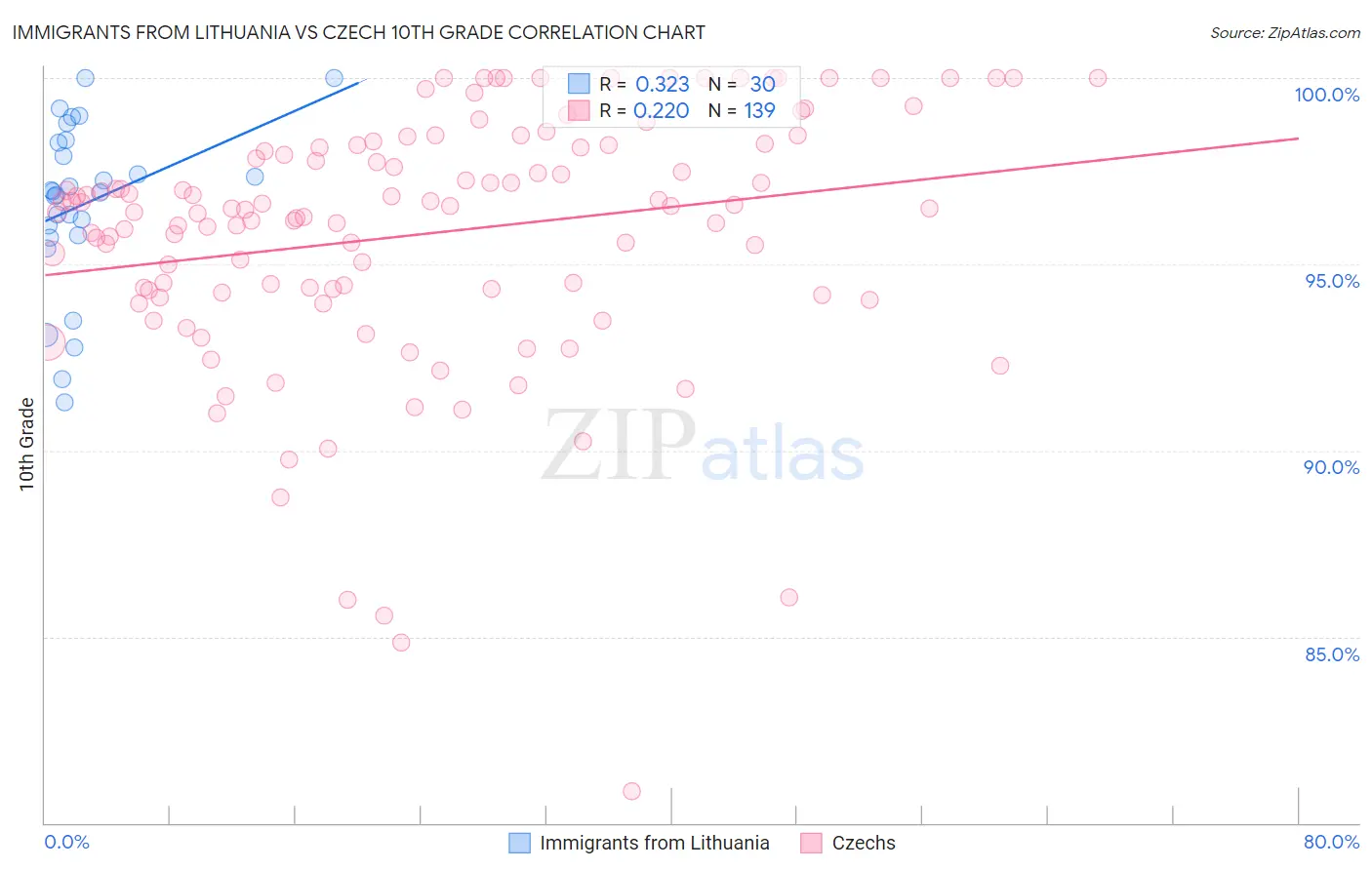 Immigrants from Lithuania vs Czech 10th Grade