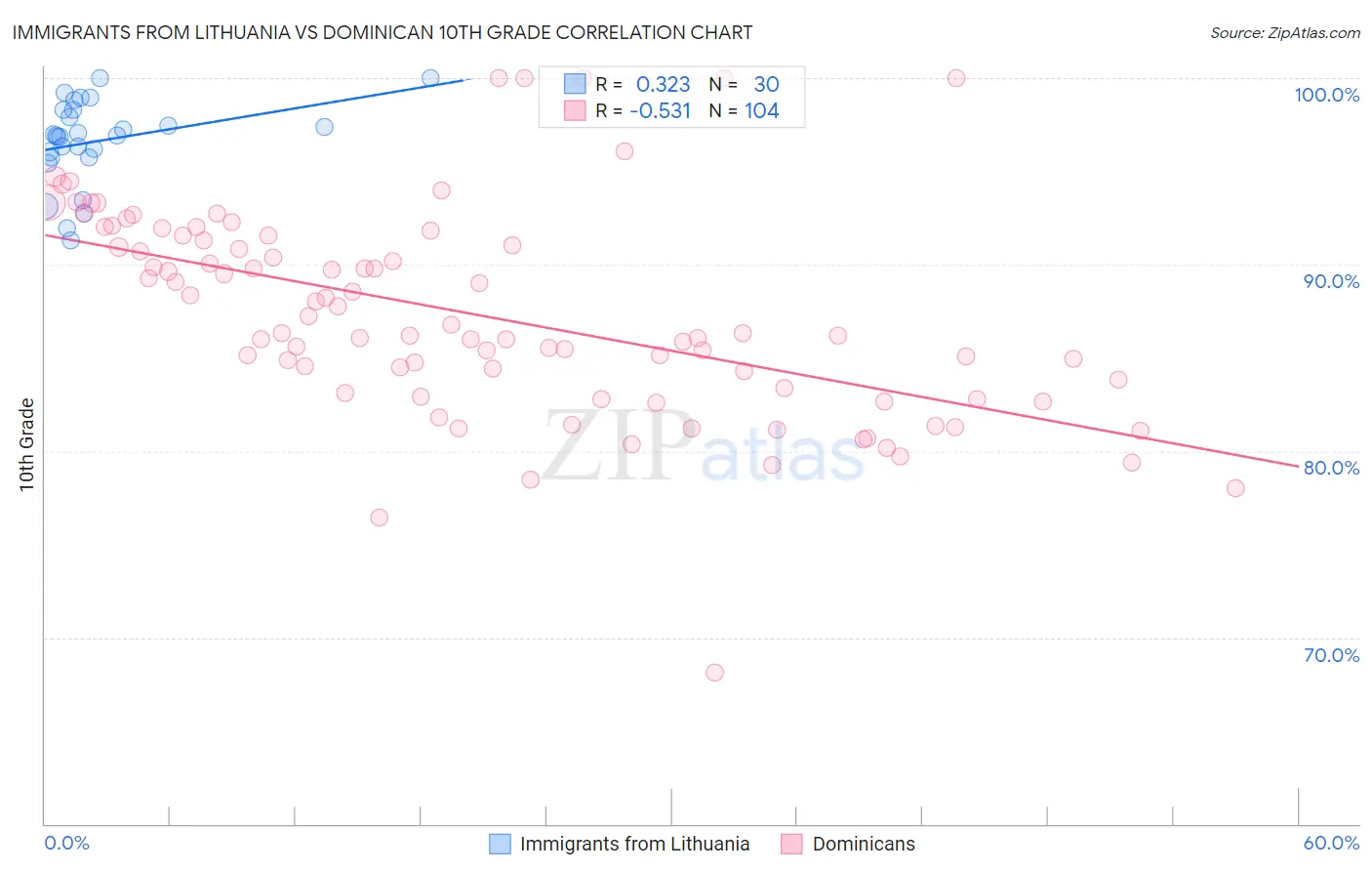 Immigrants from Lithuania vs Dominican 10th Grade