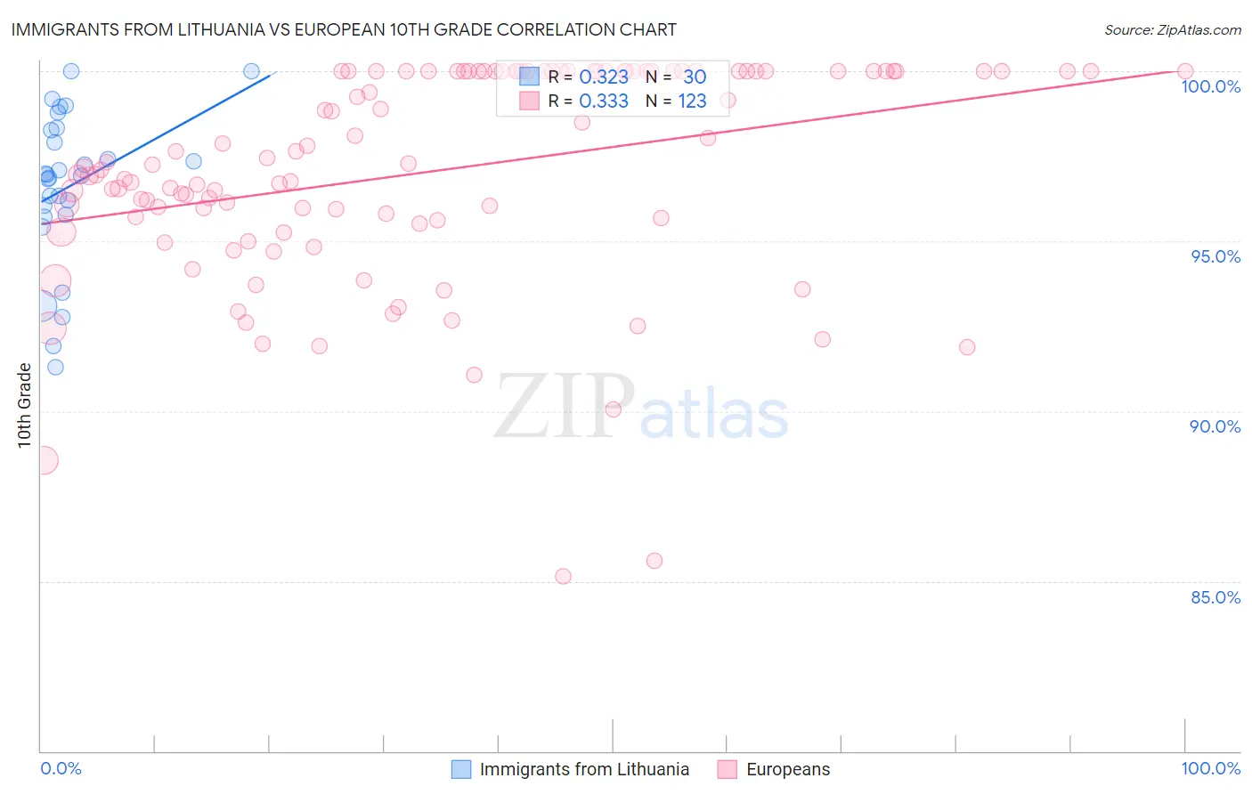 Immigrants from Lithuania vs European 10th Grade
