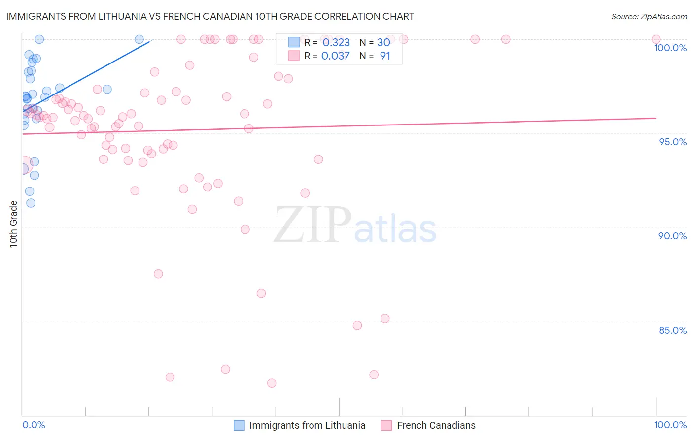 Immigrants from Lithuania vs French Canadian 10th Grade