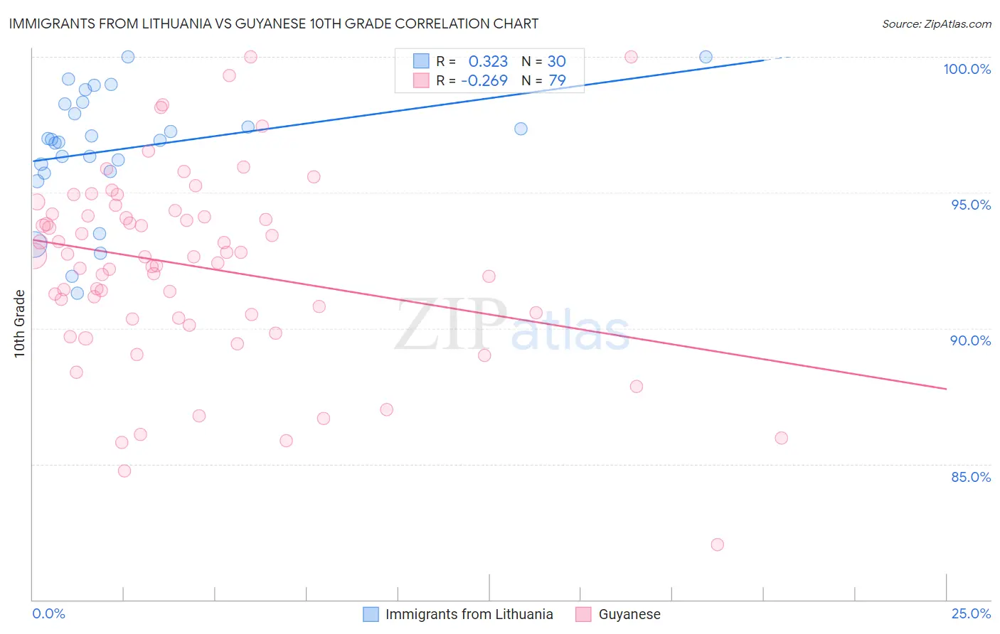 Immigrants from Lithuania vs Guyanese 10th Grade