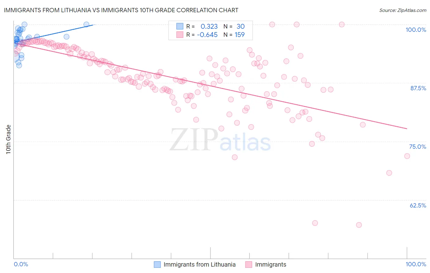 Immigrants from Lithuania vs Immigrants 10th Grade