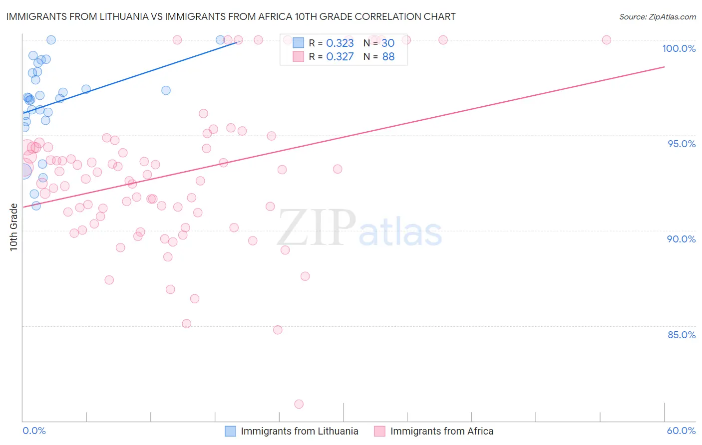 Immigrants from Lithuania vs Immigrants from Africa 10th Grade