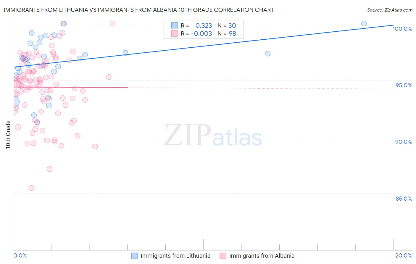Immigrants from Lithuania vs Immigrants from Albania 10th Grade