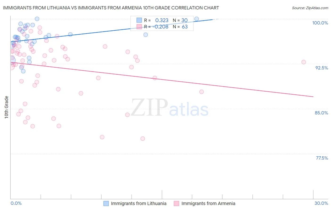 Immigrants from Lithuania vs Immigrants from Armenia 10th Grade