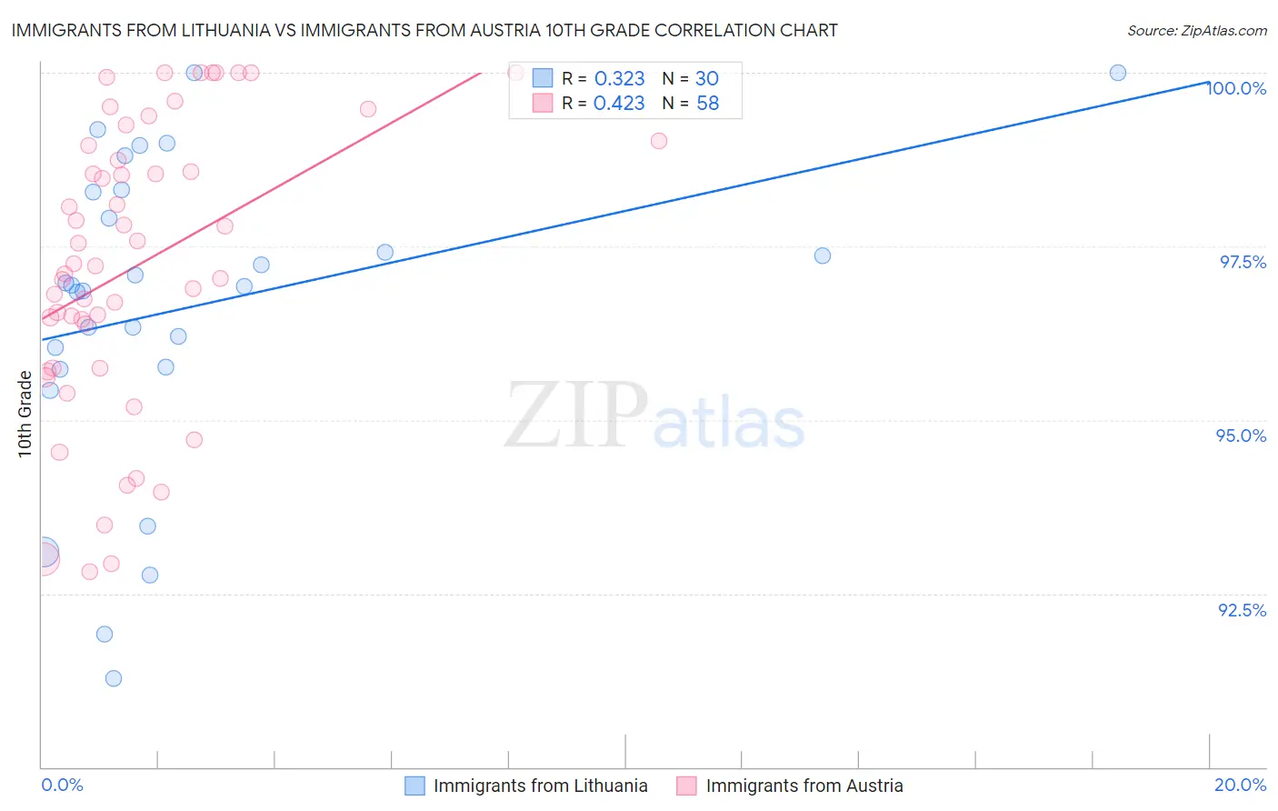 Immigrants from Lithuania vs Immigrants from Austria 10th Grade