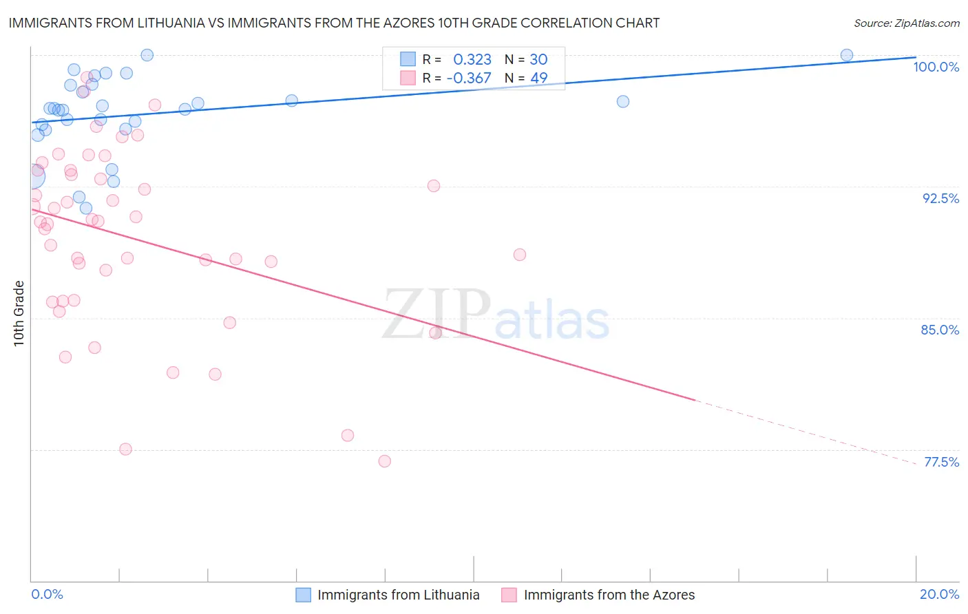 Immigrants from Lithuania vs Immigrants from the Azores 10th Grade