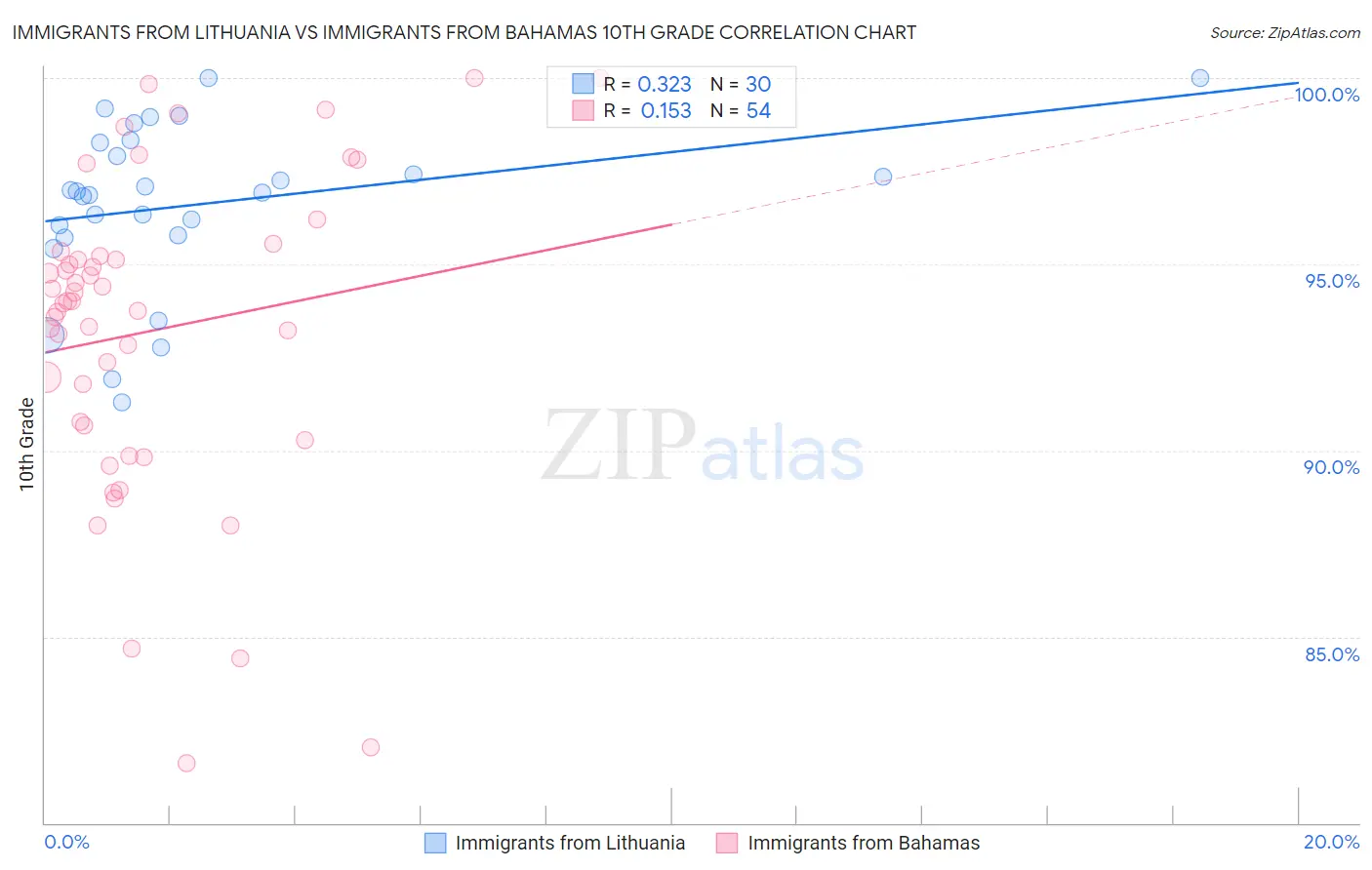 Immigrants from Lithuania vs Immigrants from Bahamas 10th Grade