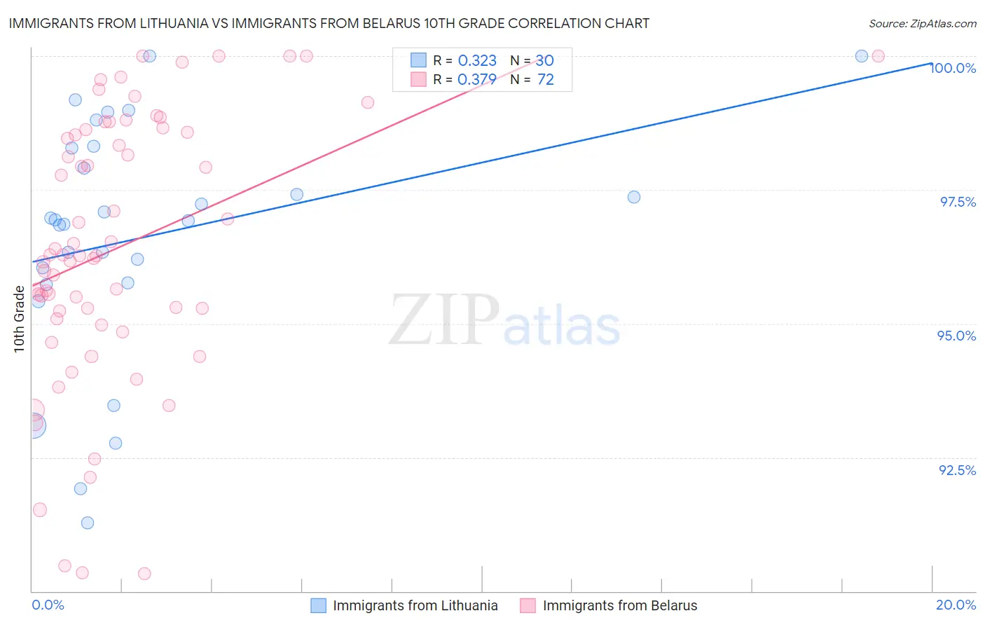Immigrants from Lithuania vs Immigrants from Belarus 10th Grade