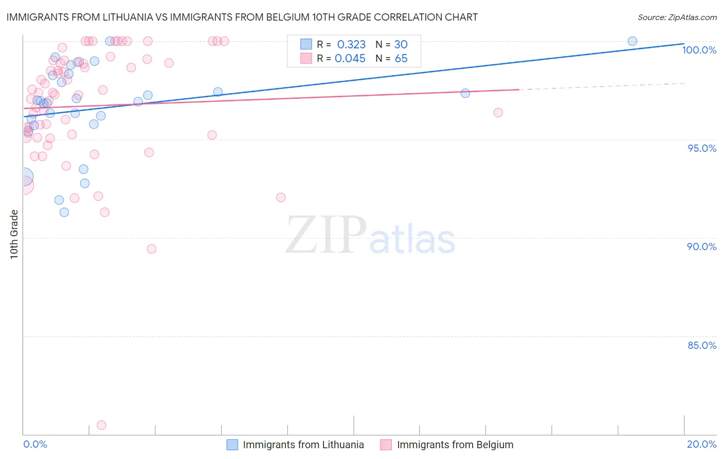 Immigrants from Lithuania vs Immigrants from Belgium 10th Grade