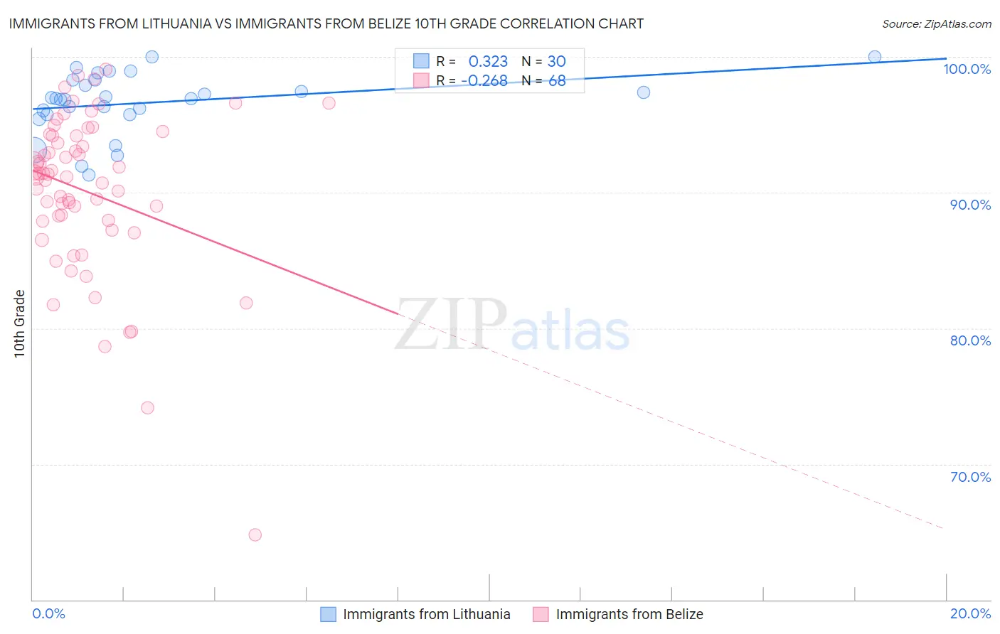 Immigrants from Lithuania vs Immigrants from Belize 10th Grade