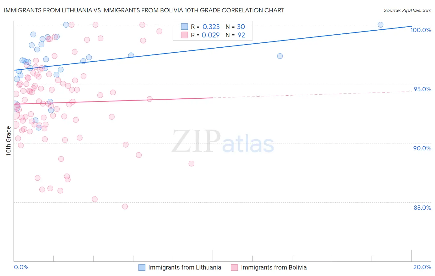 Immigrants from Lithuania vs Immigrants from Bolivia 10th Grade