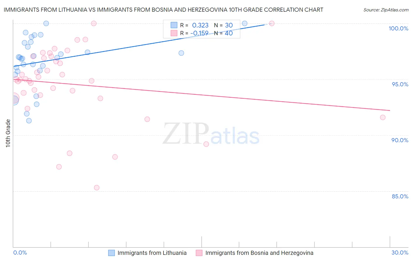 Immigrants from Lithuania vs Immigrants from Bosnia and Herzegovina 10th Grade