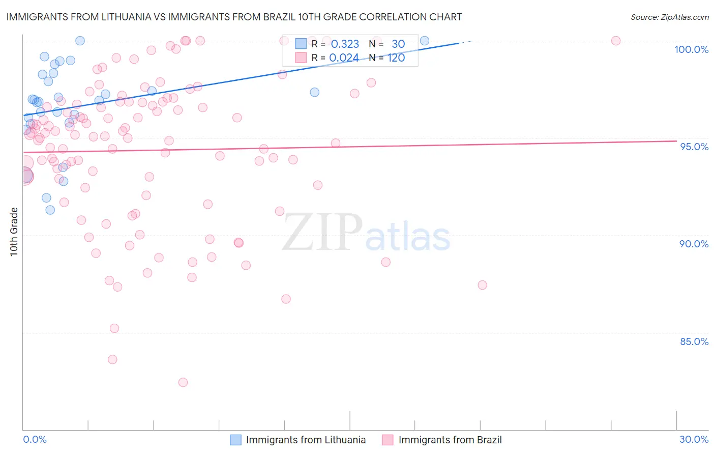 Immigrants from Lithuania vs Immigrants from Brazil 10th Grade