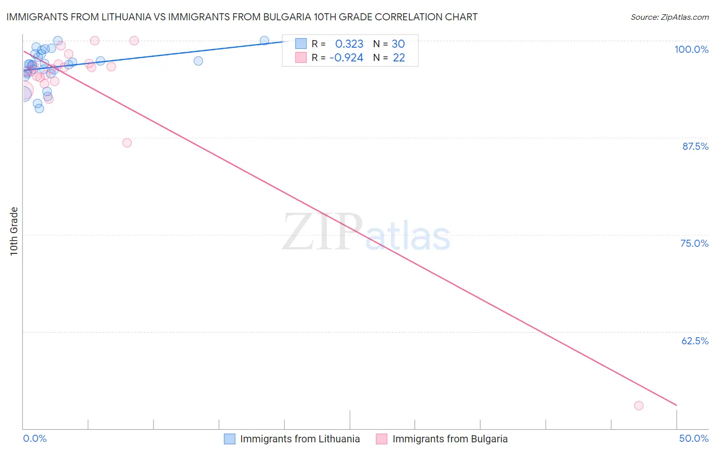 Immigrants from Lithuania vs Immigrants from Bulgaria 10th Grade