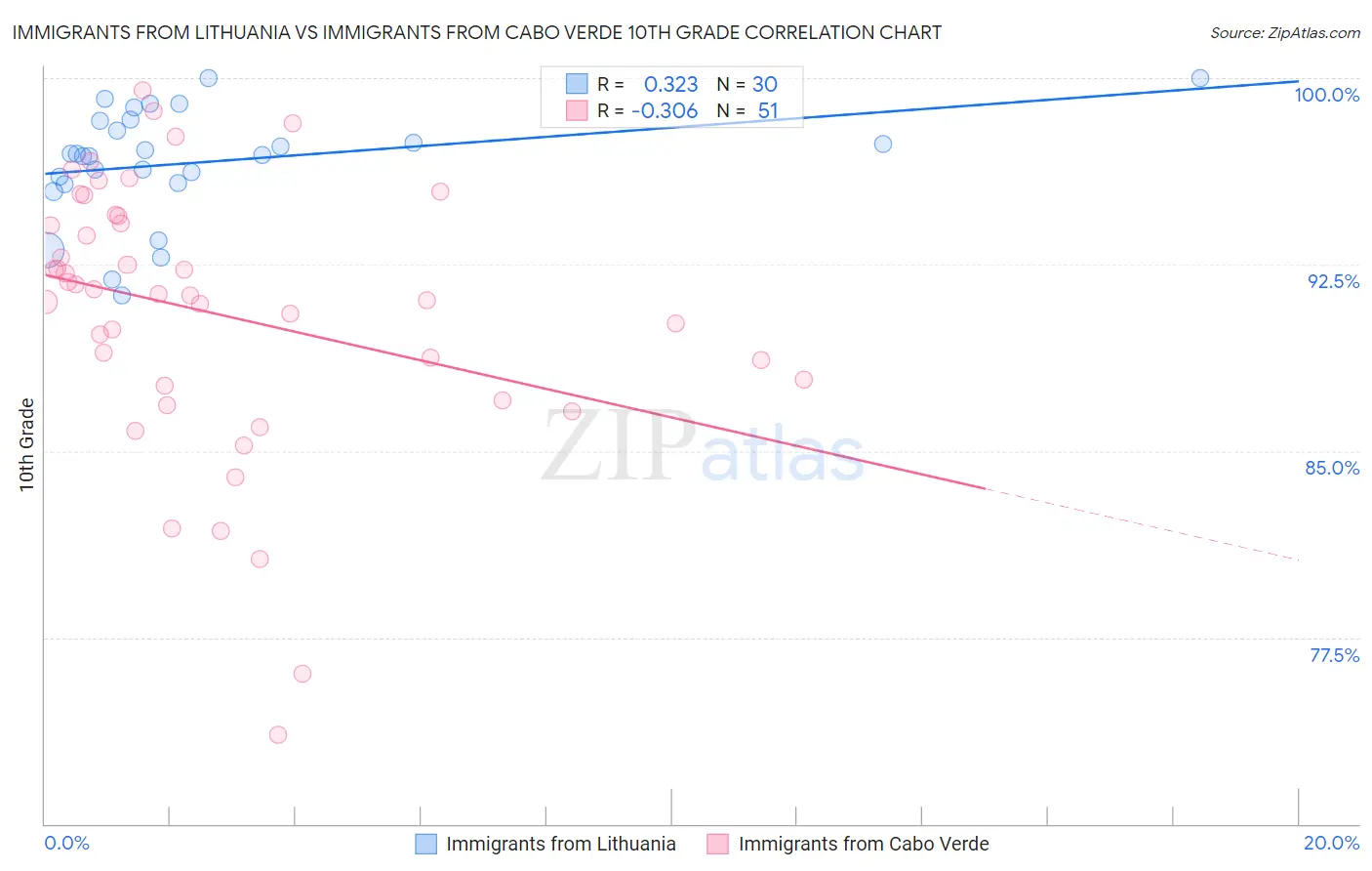 Immigrants from Lithuania vs Immigrants from Cabo Verde 10th Grade