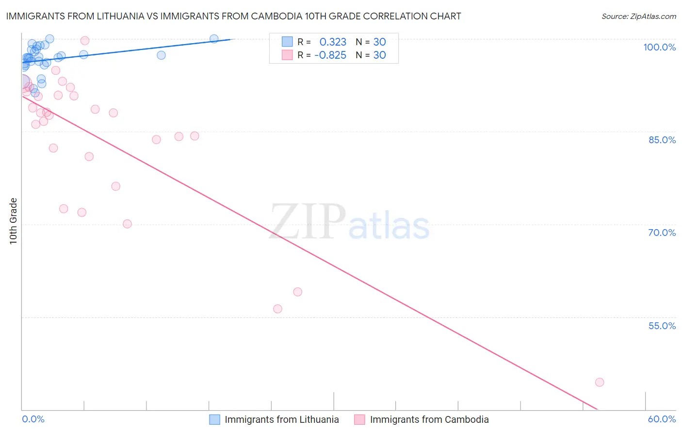 Immigrants from Lithuania vs Immigrants from Cambodia 10th Grade