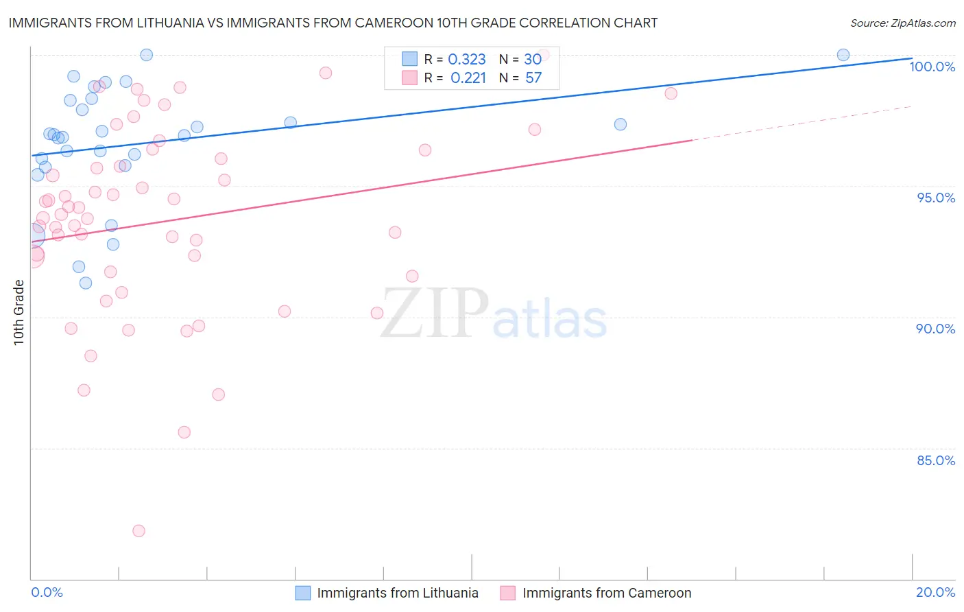 Immigrants from Lithuania vs Immigrants from Cameroon 10th Grade