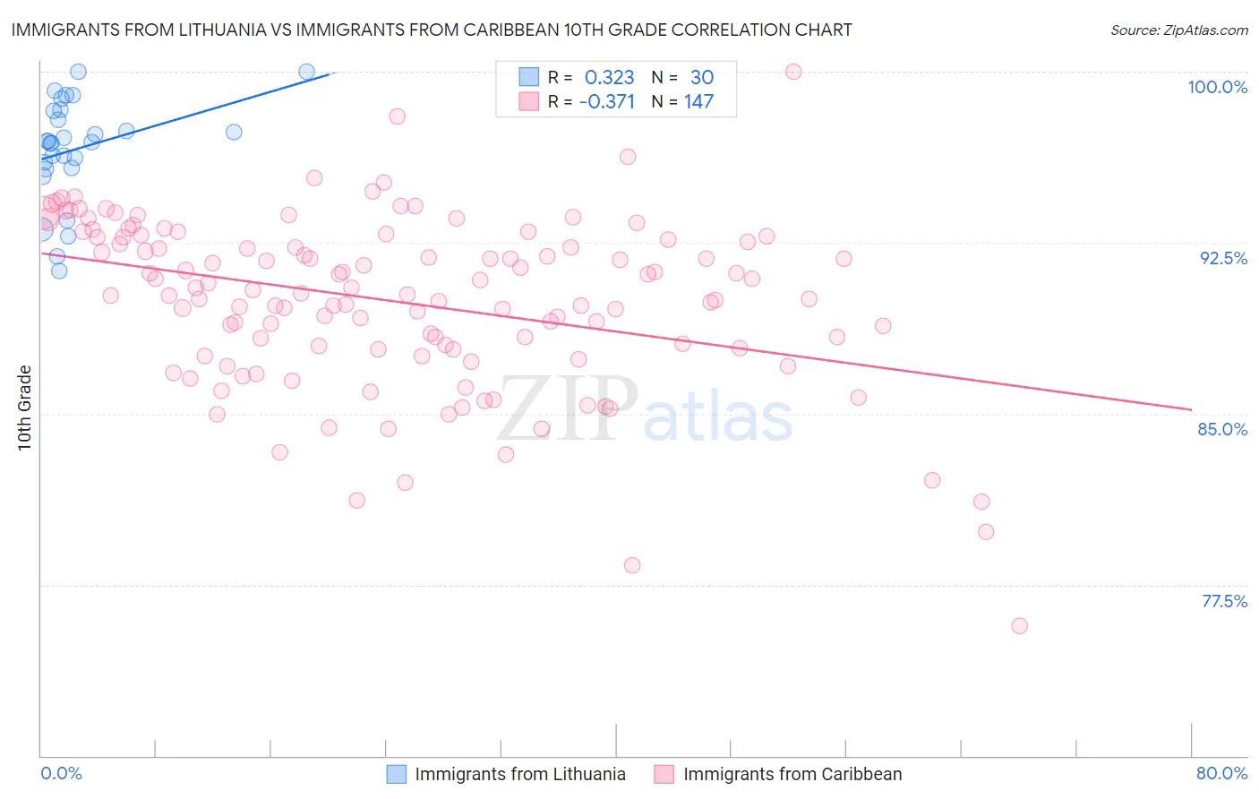 Immigrants from Lithuania vs Immigrants from Caribbean 10th Grade