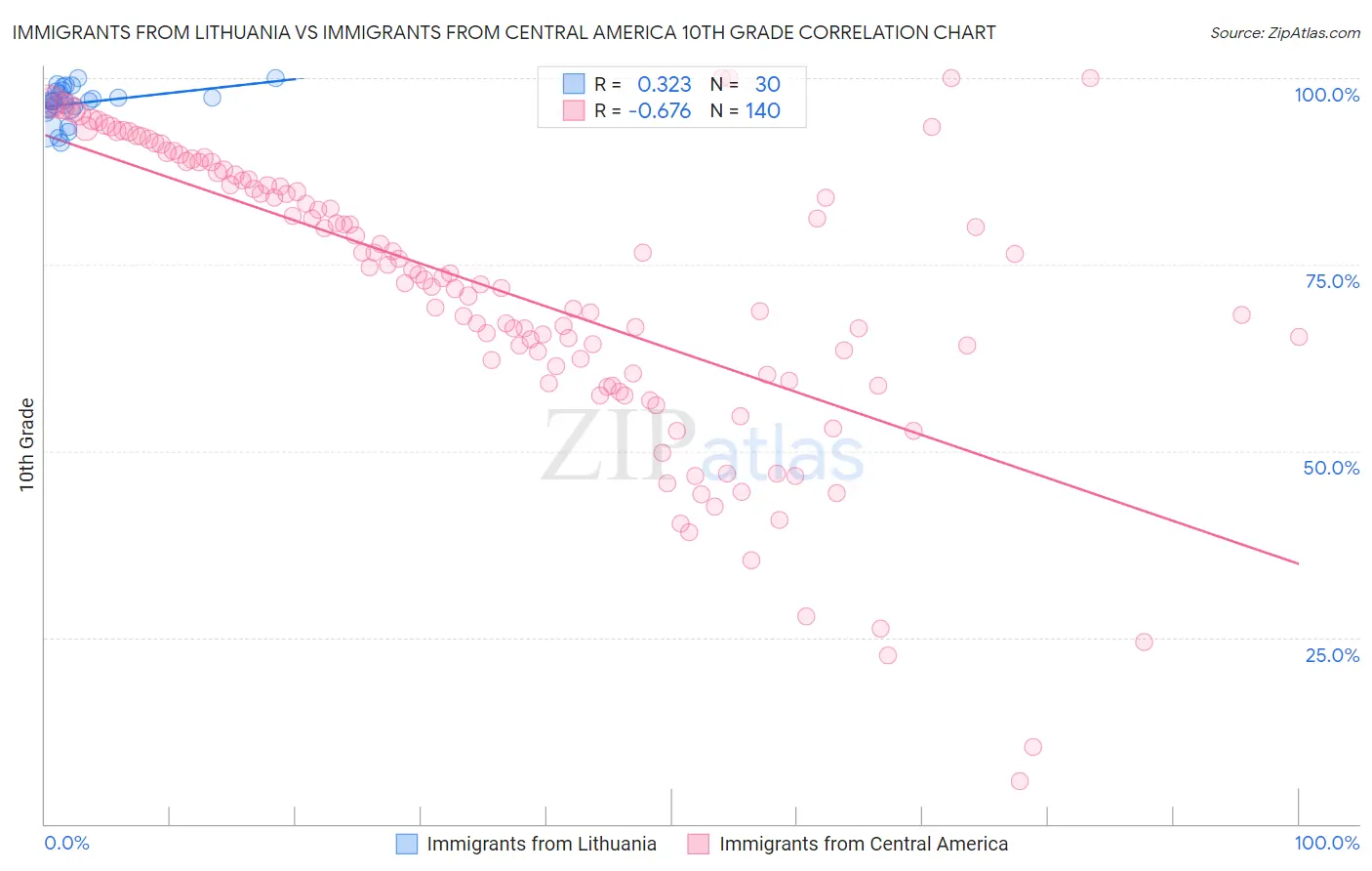 Immigrants from Lithuania vs Immigrants from Central America 10th Grade
