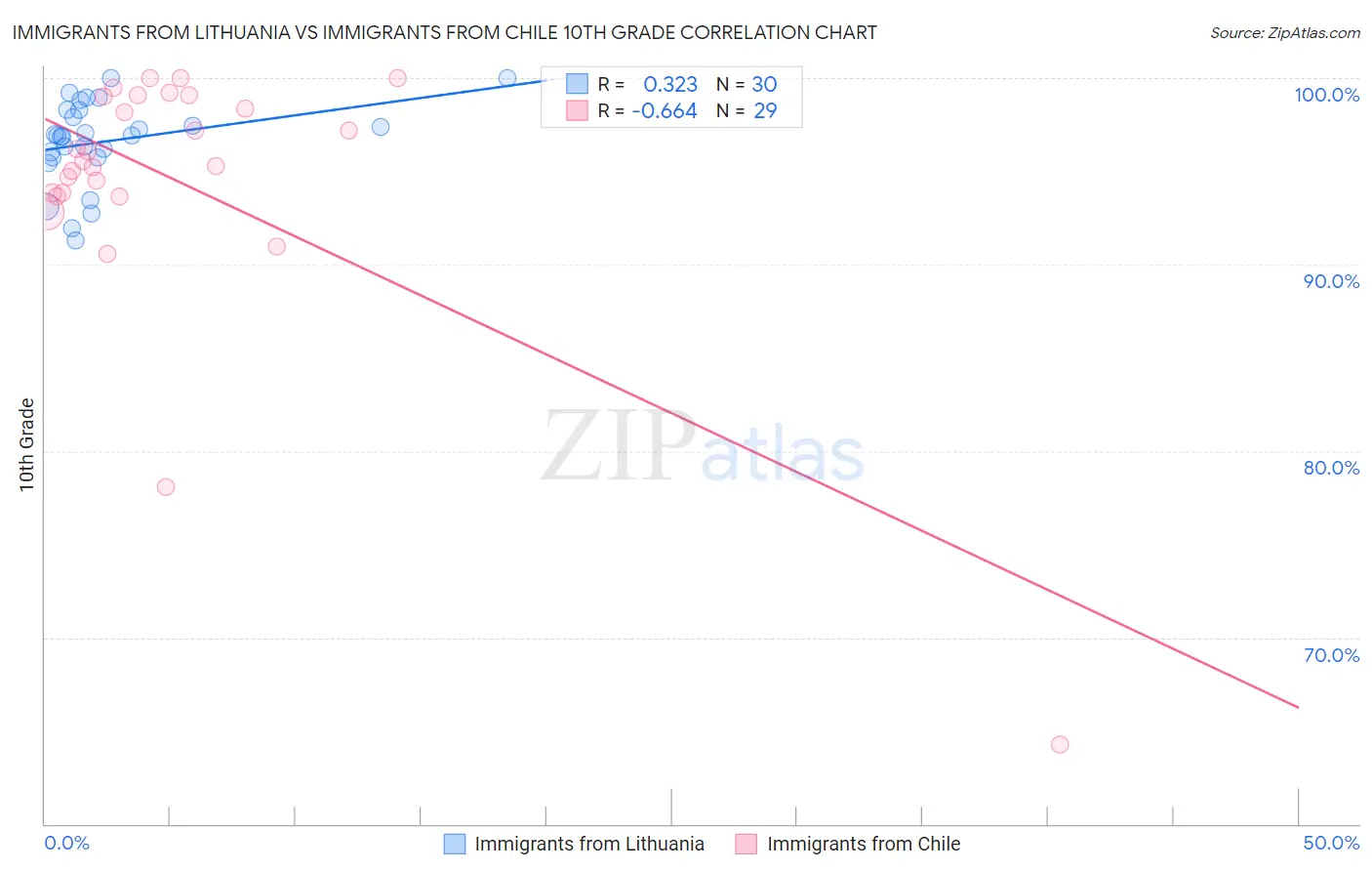 Immigrants from Lithuania vs Immigrants from Chile 10th Grade