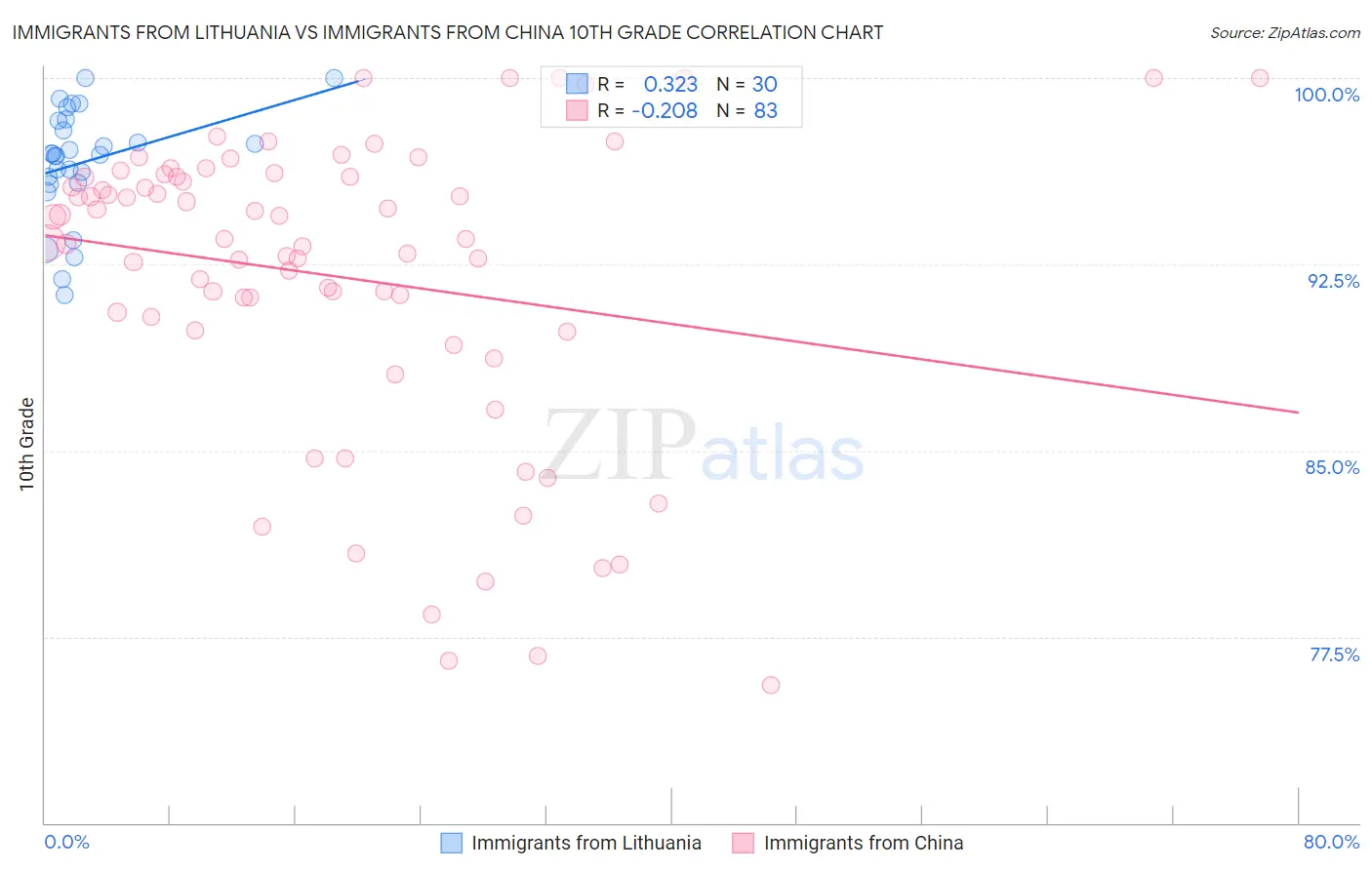 Immigrants from Lithuania vs Immigrants from China 10th Grade