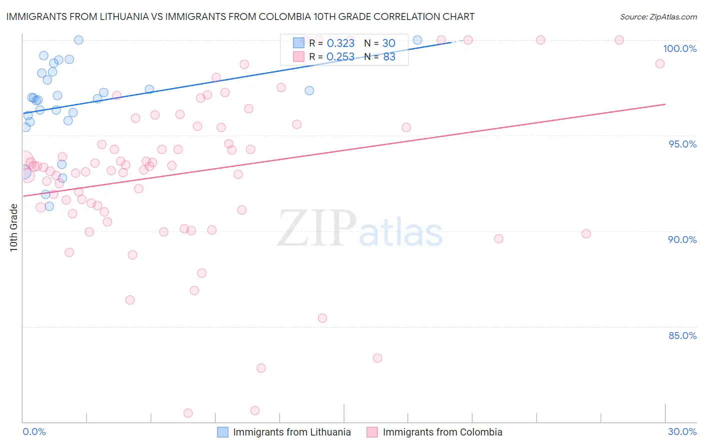 Immigrants from Lithuania vs Immigrants from Colombia 10th Grade